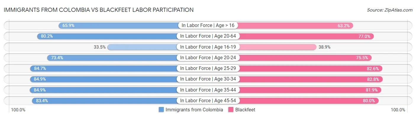 Immigrants from Colombia vs Blackfeet Labor Participation