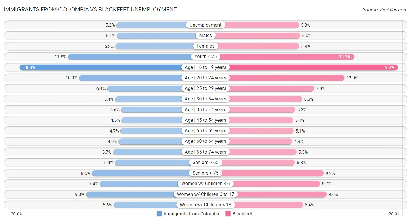 Immigrants from Colombia vs Blackfeet Unemployment