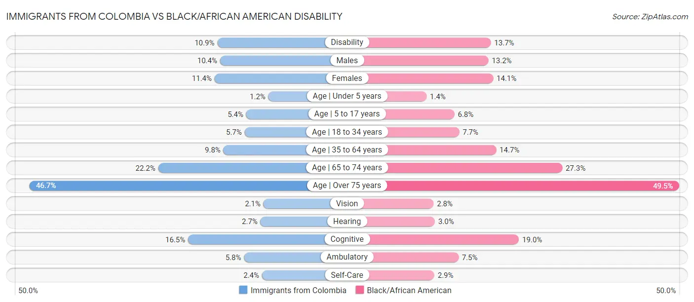 Immigrants from Colombia vs Black/African American Disability