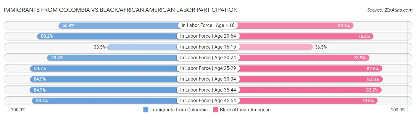 Immigrants from Colombia vs Black/African American Labor Participation