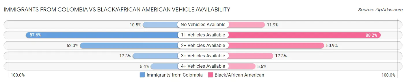 Immigrants from Colombia vs Black/African American Vehicle Availability