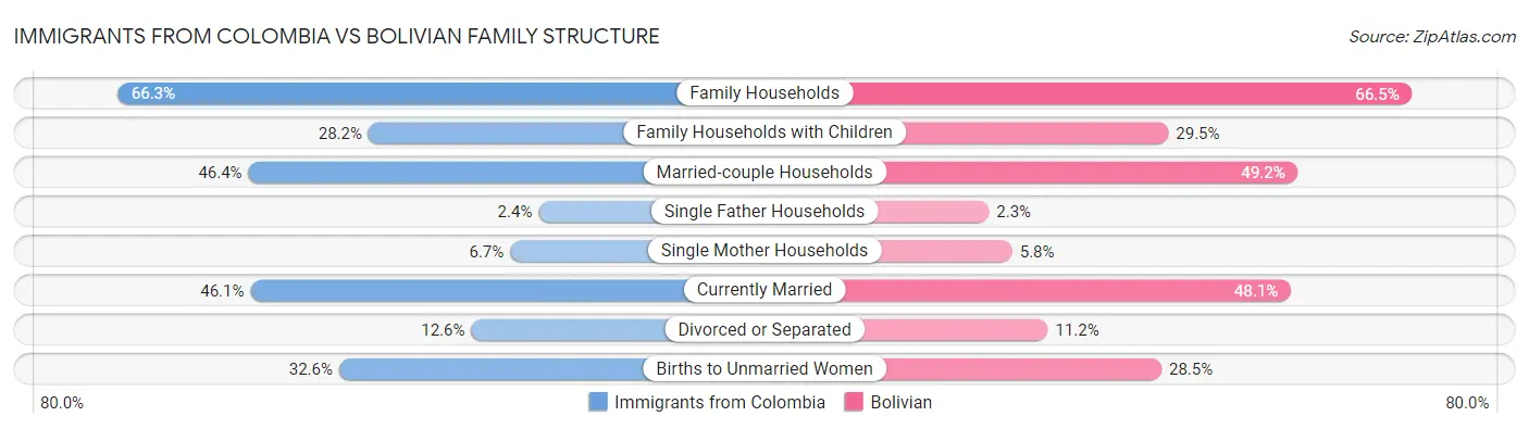 Immigrants from Colombia vs Bolivian Family Structure