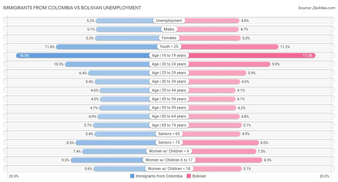 Immigrants from Colombia vs Bolivian Unemployment