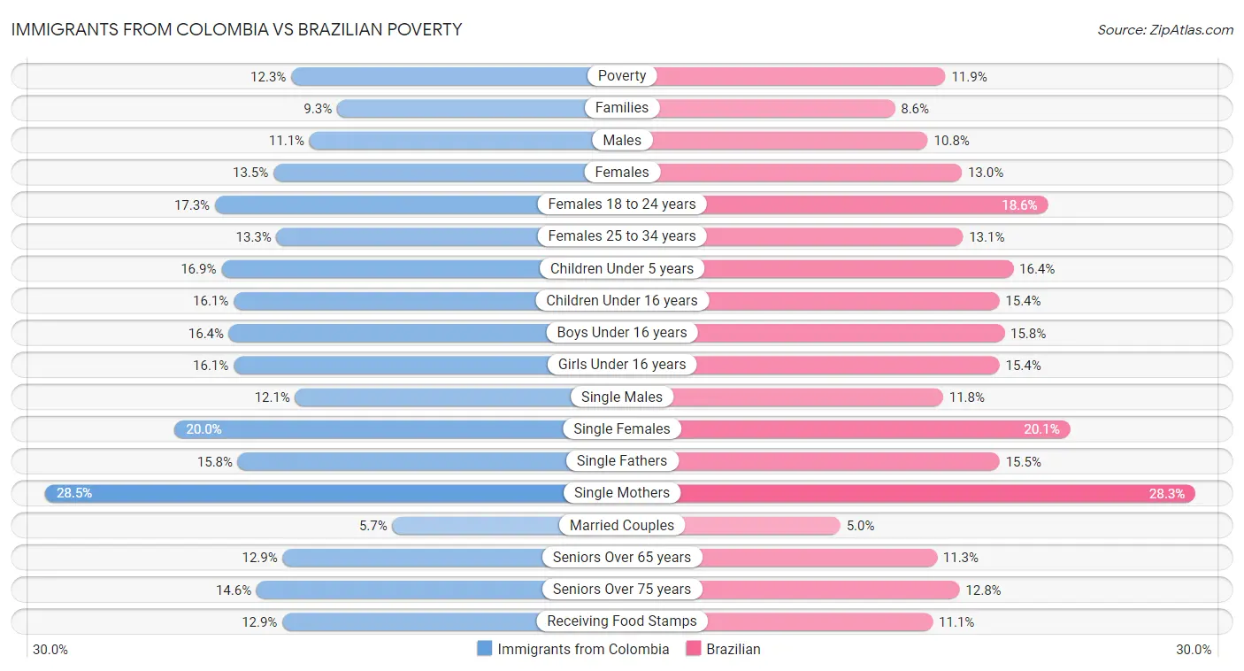 Immigrants from Colombia vs Brazilian Poverty