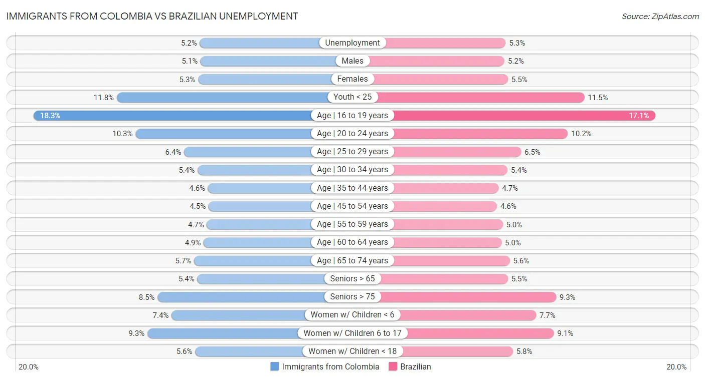 Immigrants from Colombia vs Brazilian Unemployment