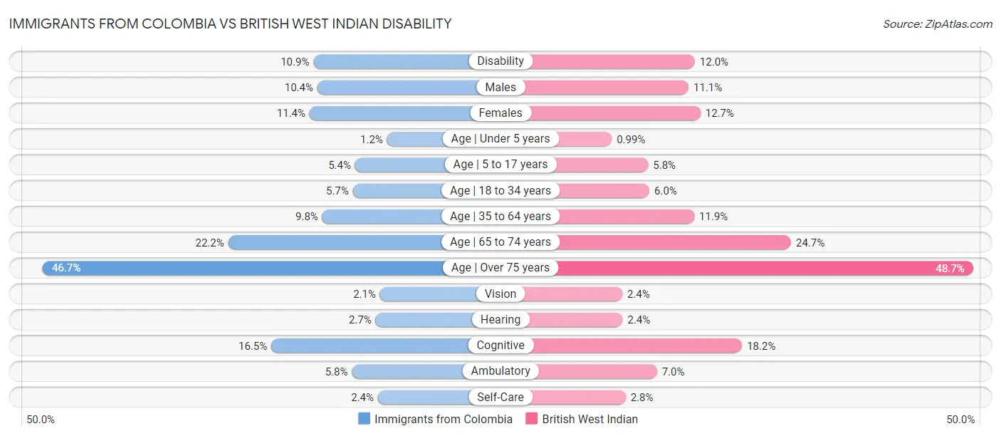 Immigrants from Colombia vs British West Indian Disability