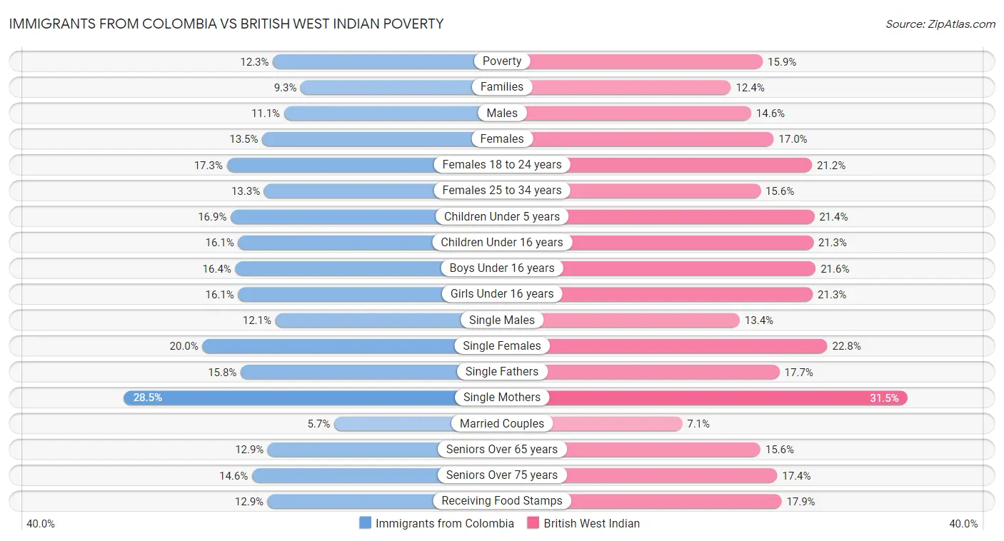 Immigrants from Colombia vs British West Indian Poverty