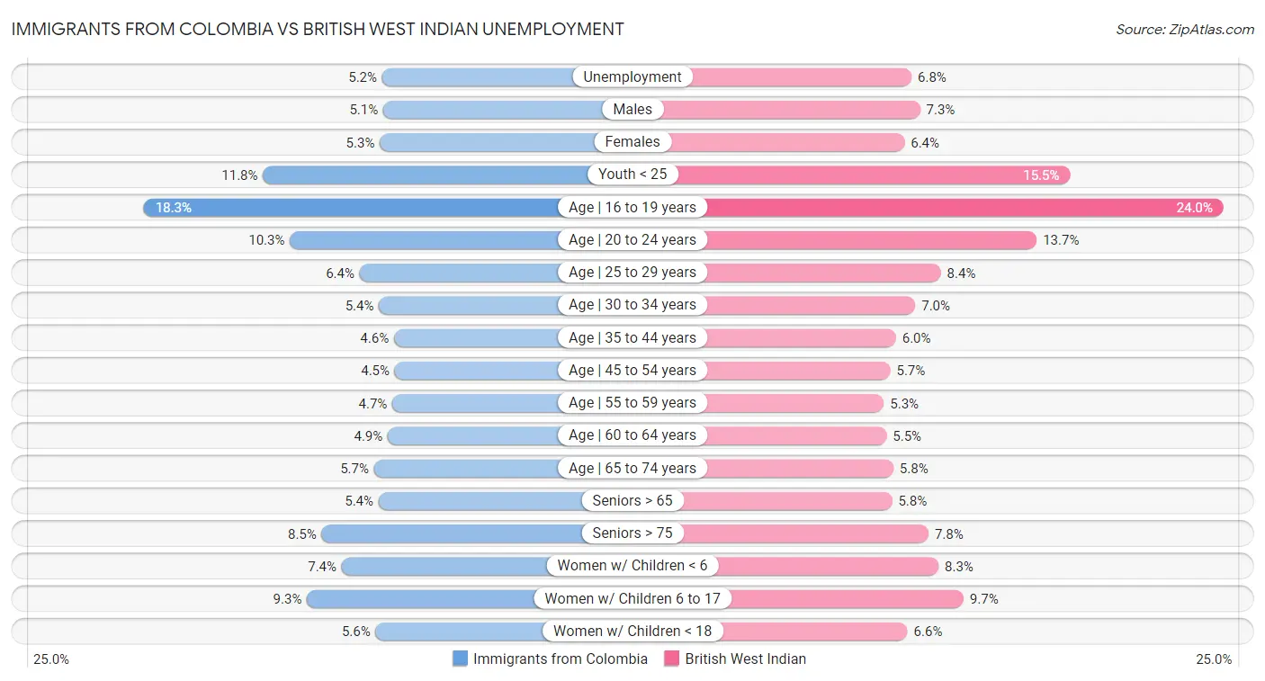 Immigrants from Colombia vs British West Indian Unemployment