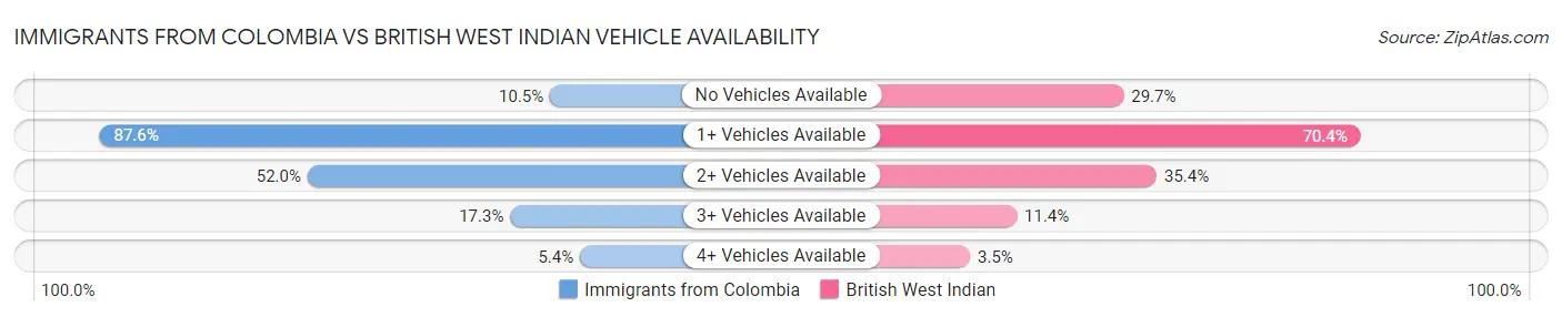 Immigrants from Colombia vs British West Indian Vehicle Availability