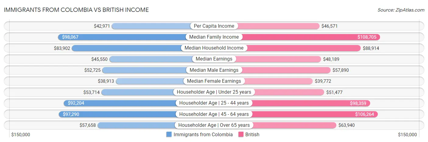 Immigrants from Colombia vs British Income