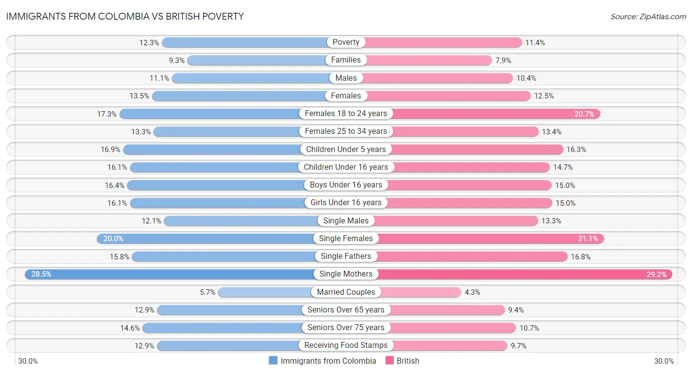 Immigrants from Colombia vs British Poverty