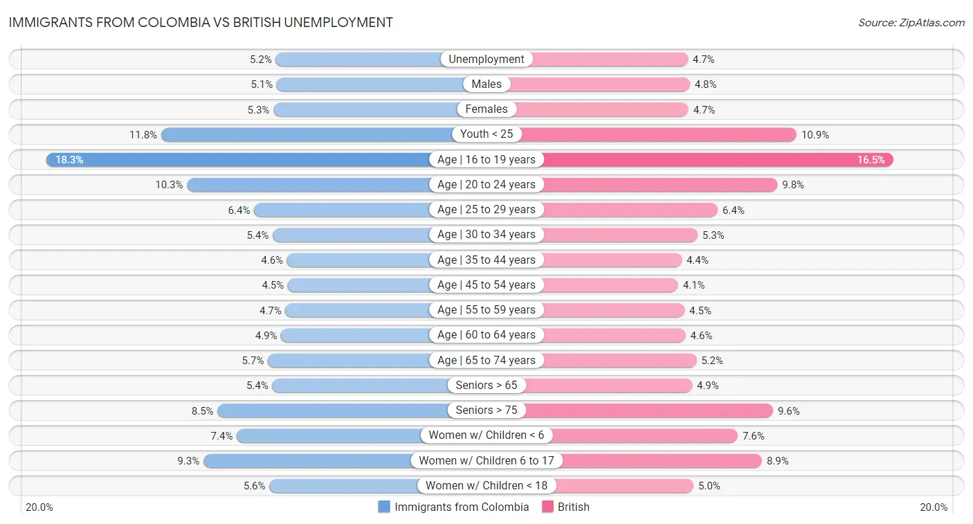 Immigrants from Colombia vs British Unemployment