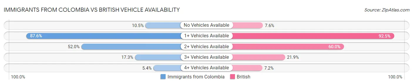 Immigrants from Colombia vs British Vehicle Availability