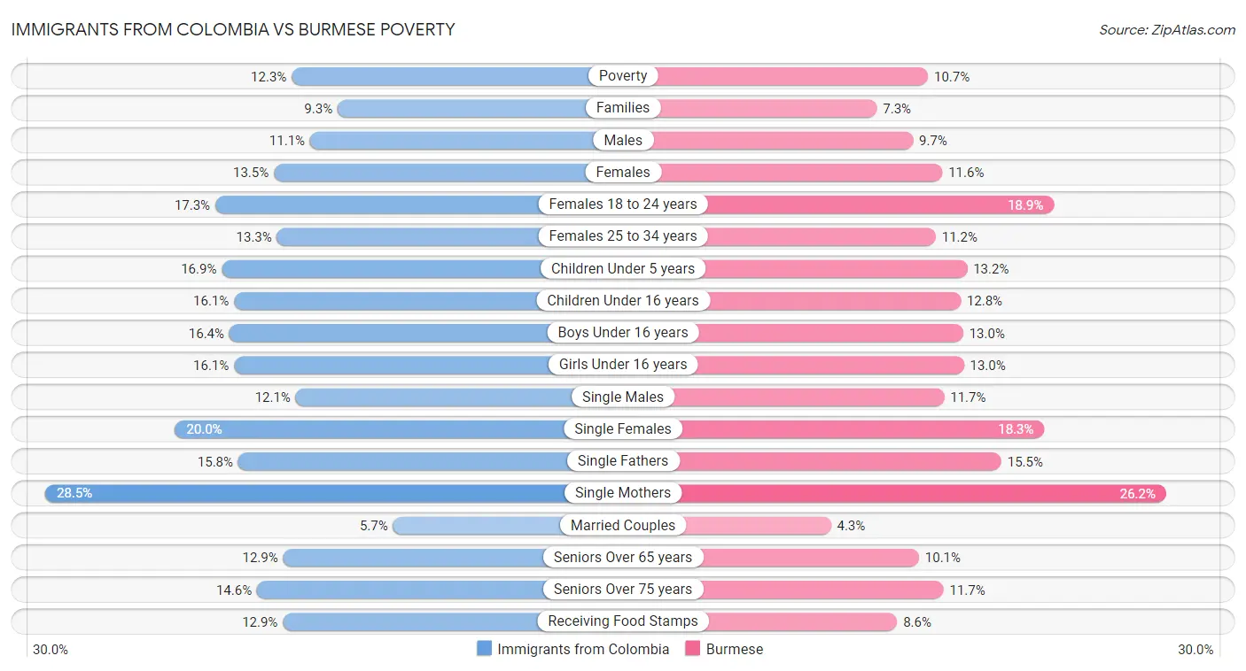 Immigrants from Colombia vs Burmese Poverty