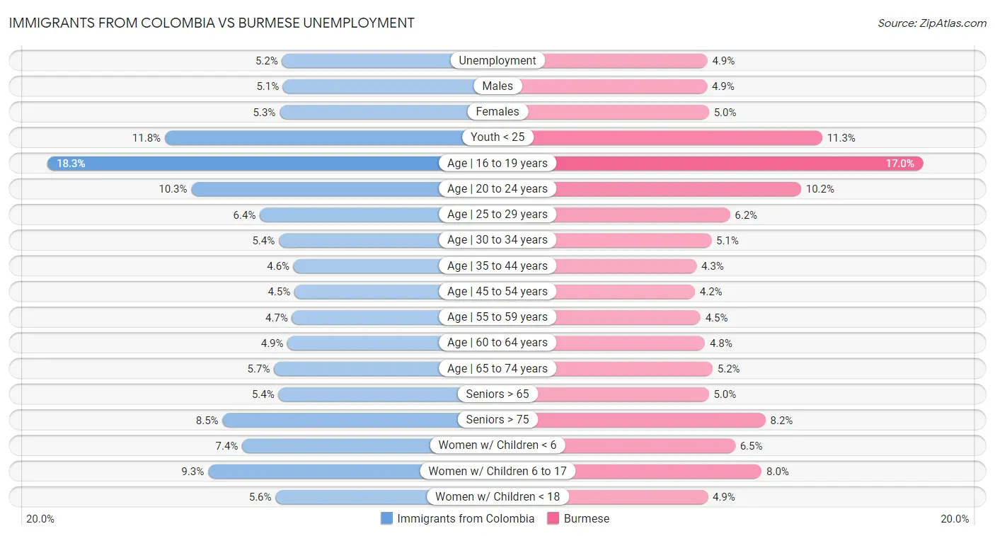Immigrants from Colombia vs Burmese Unemployment