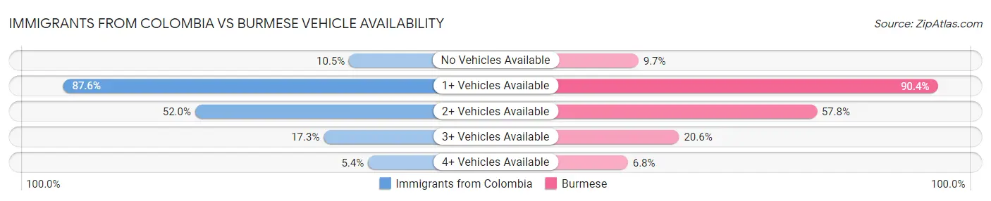 Immigrants from Colombia vs Burmese Vehicle Availability
