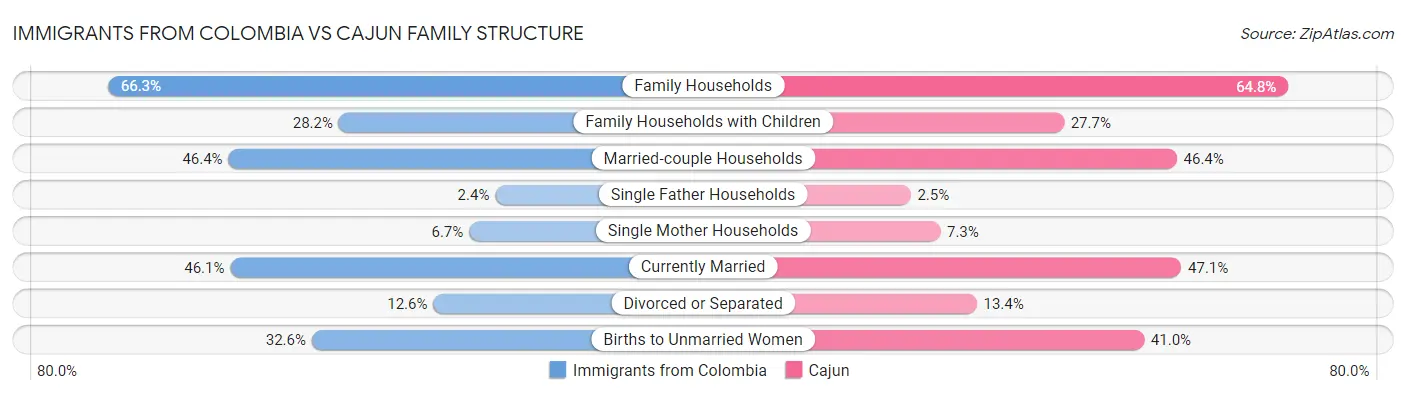 Immigrants from Colombia vs Cajun Family Structure