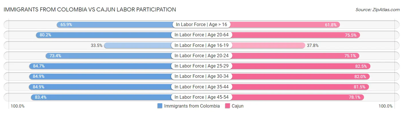 Immigrants from Colombia vs Cajun Labor Participation