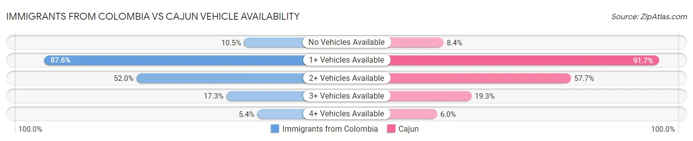 Immigrants from Colombia vs Cajun Vehicle Availability