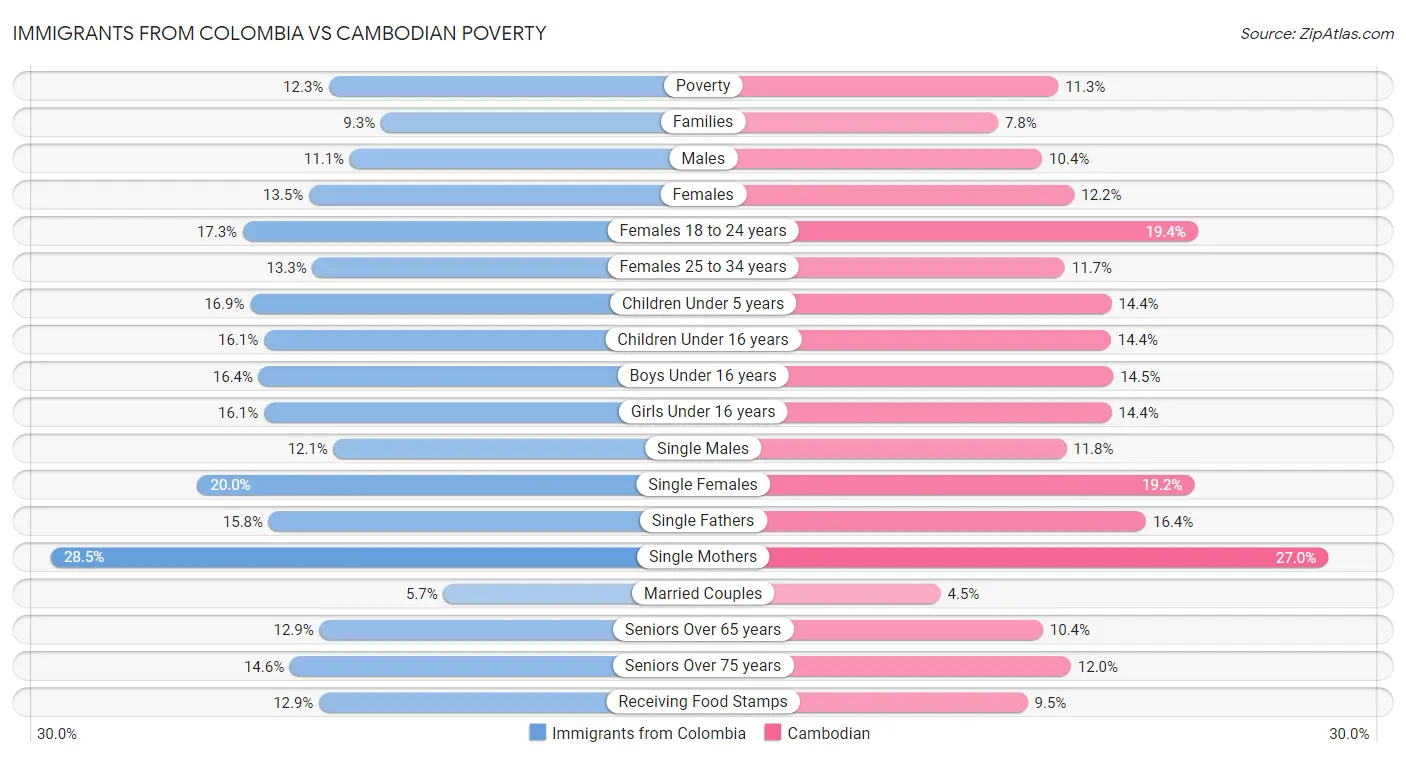 Immigrants from Colombia vs Cambodian Poverty