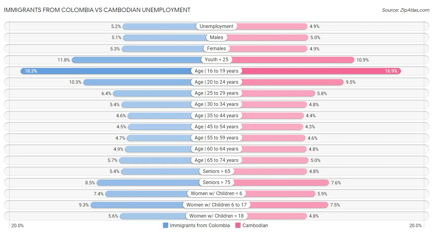 Immigrants from Colombia vs Cambodian Unemployment
