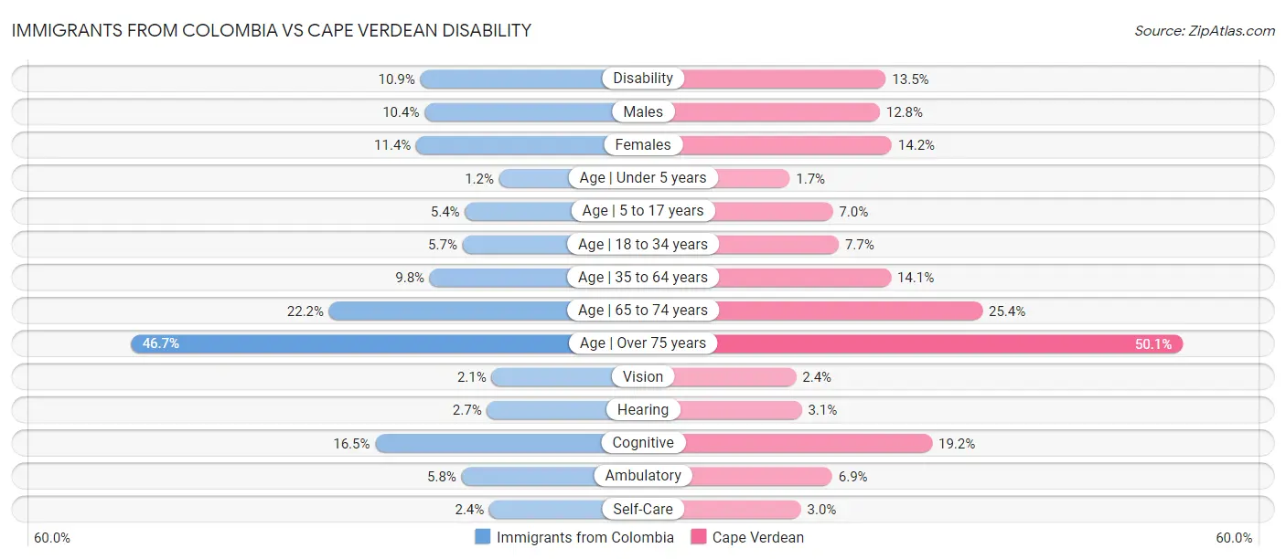 Immigrants from Colombia vs Cape Verdean Disability