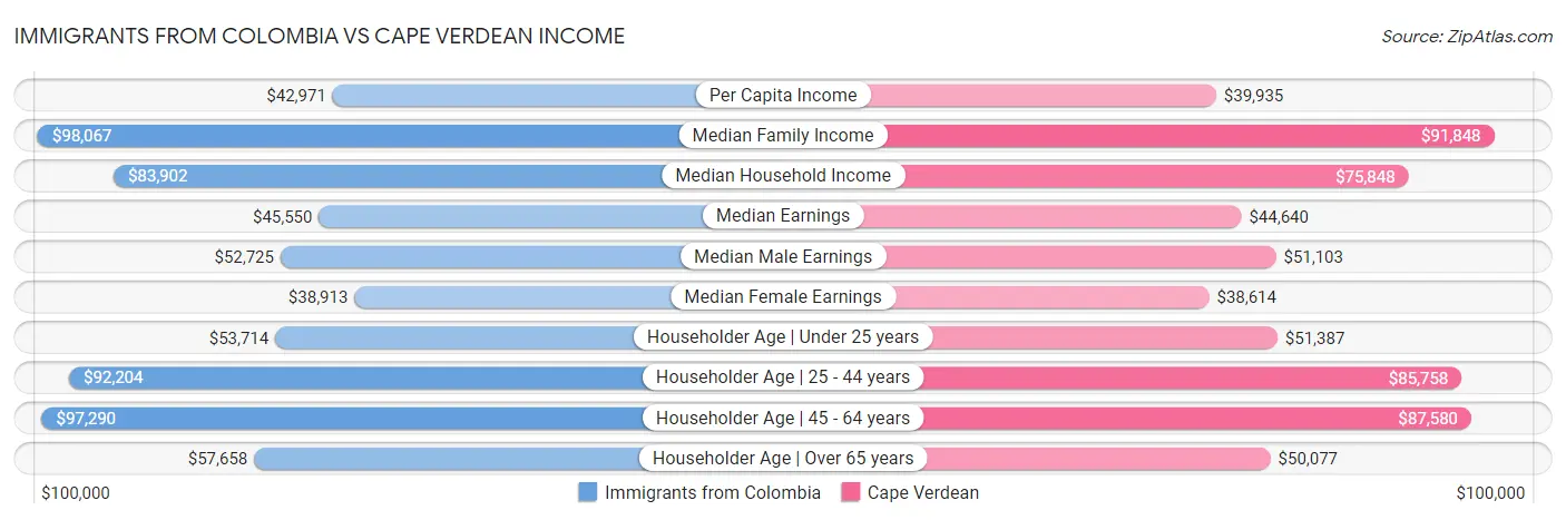Immigrants from Colombia vs Cape Verdean Income