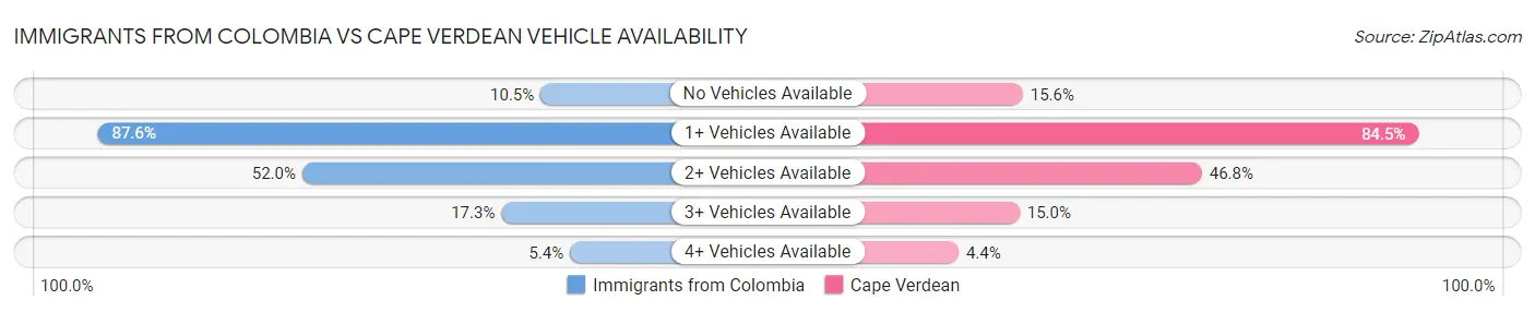 Immigrants from Colombia vs Cape Verdean Vehicle Availability