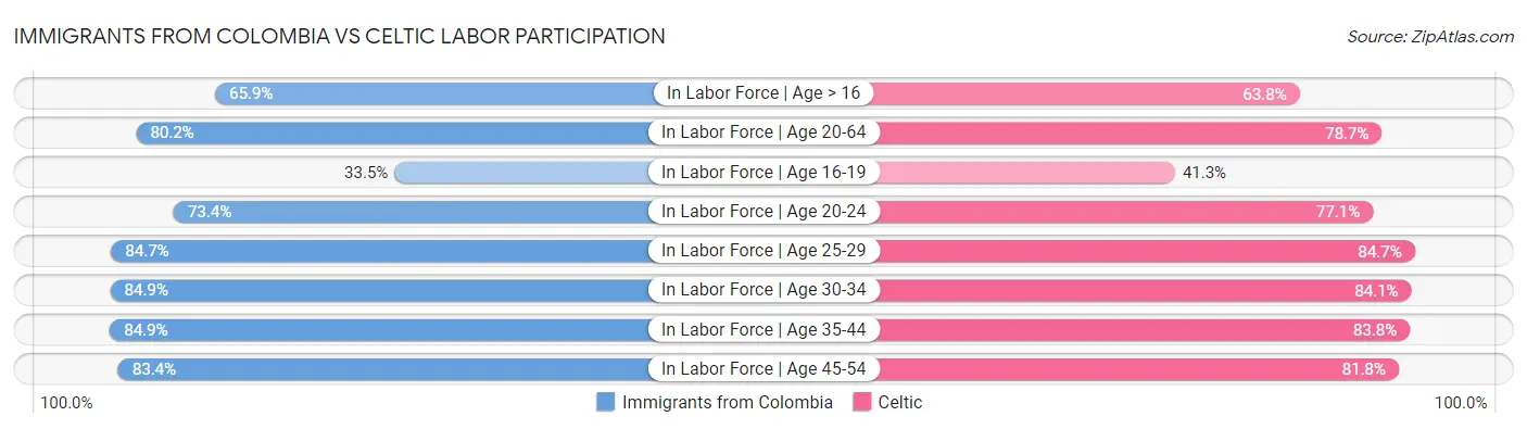 Immigrants from Colombia vs Celtic Labor Participation