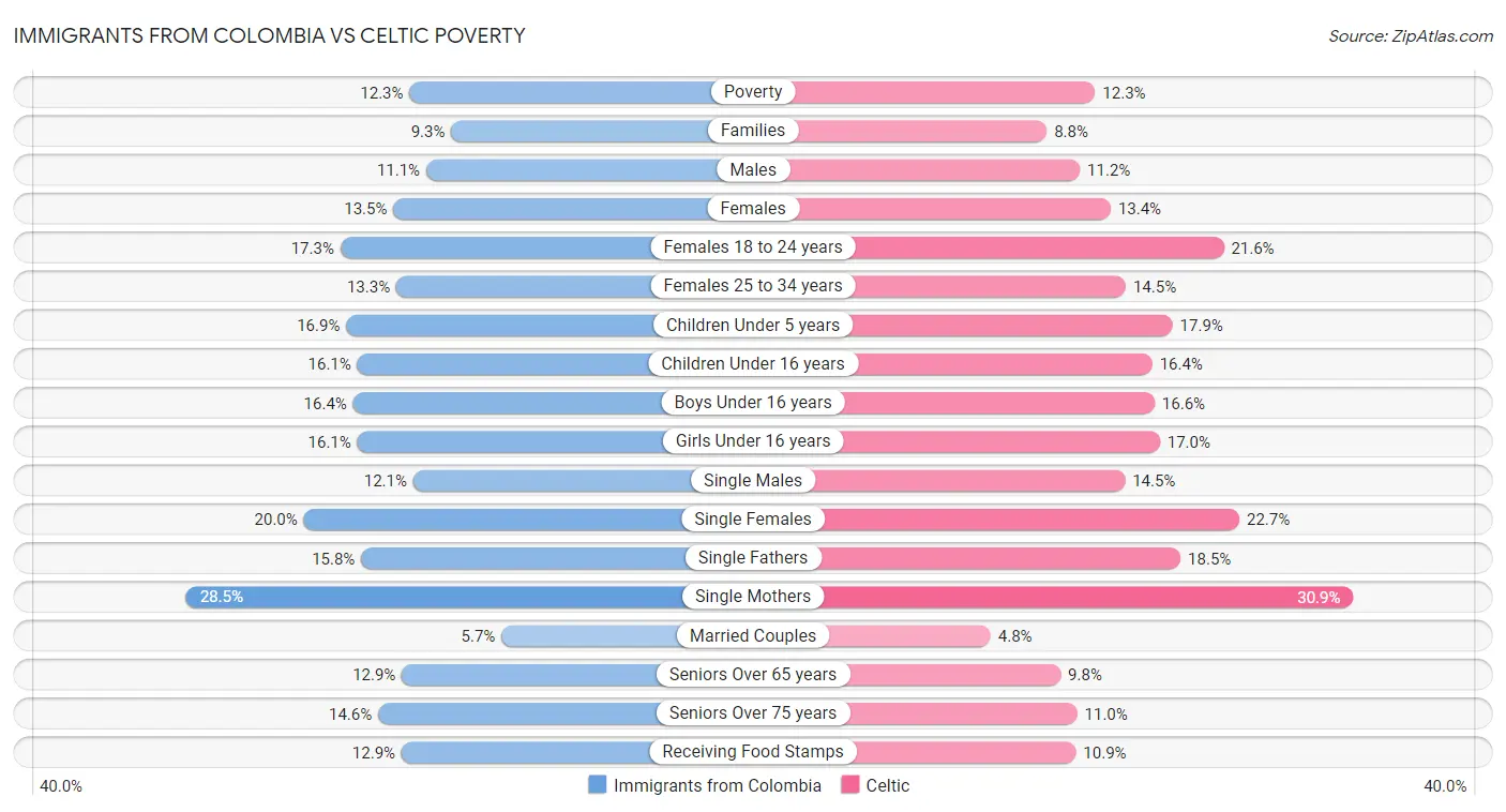 Immigrants from Colombia vs Celtic Poverty