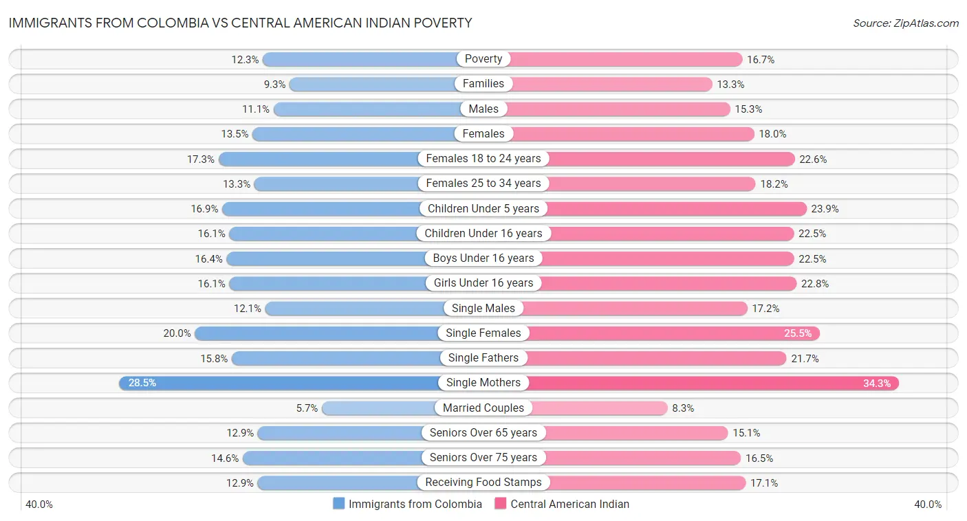 Immigrants from Colombia vs Central American Indian Poverty