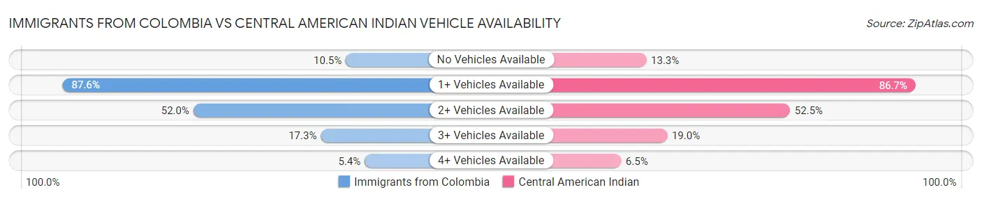 Immigrants from Colombia vs Central American Indian Vehicle Availability
