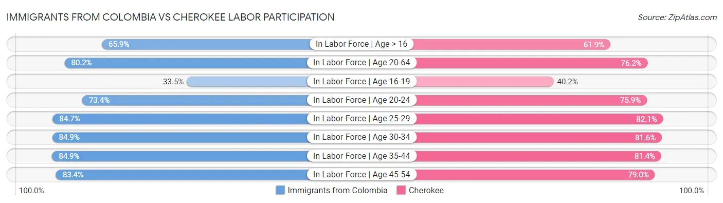 Immigrants from Colombia vs Cherokee Labor Participation