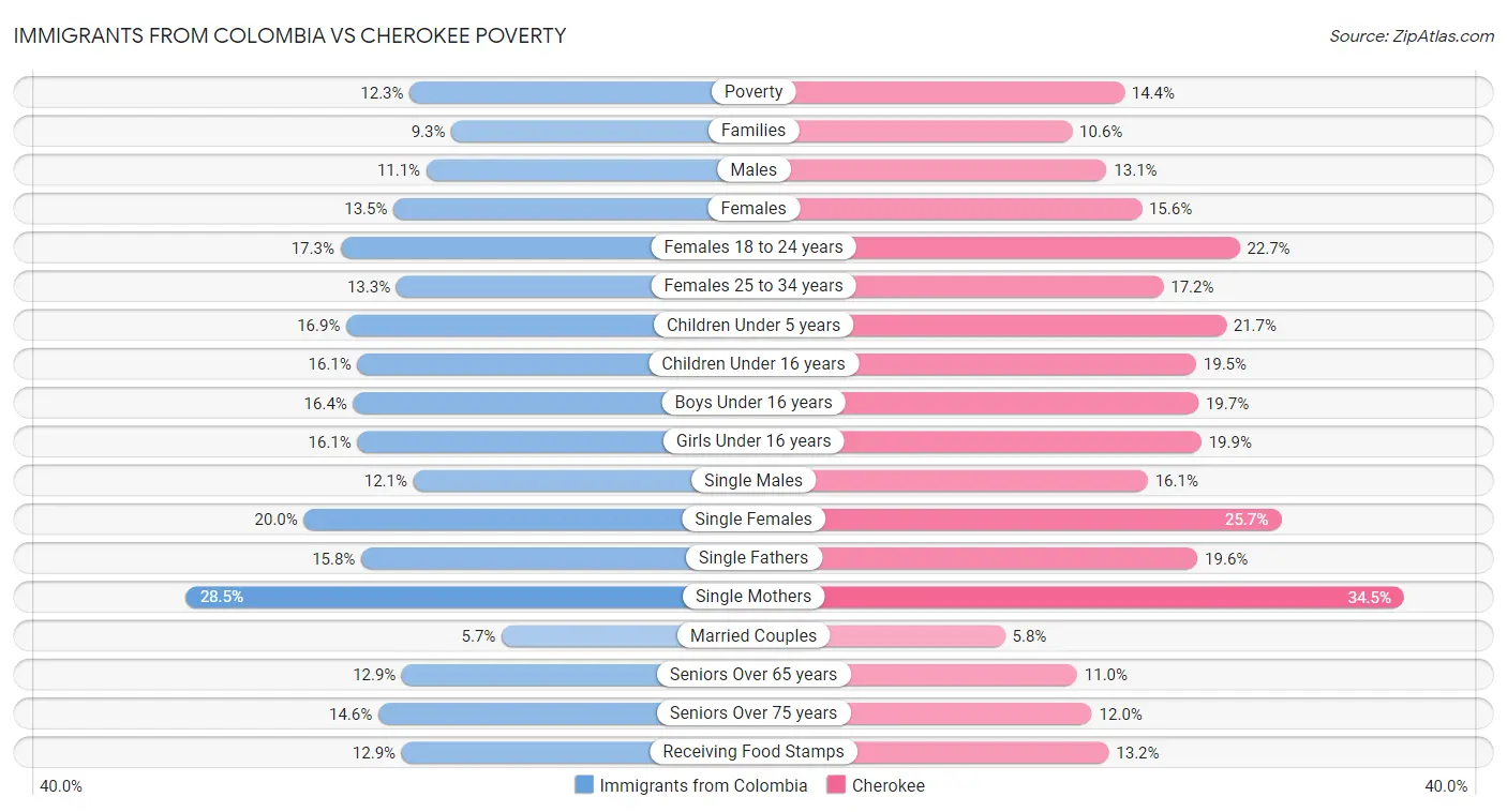 Immigrants from Colombia vs Cherokee Poverty