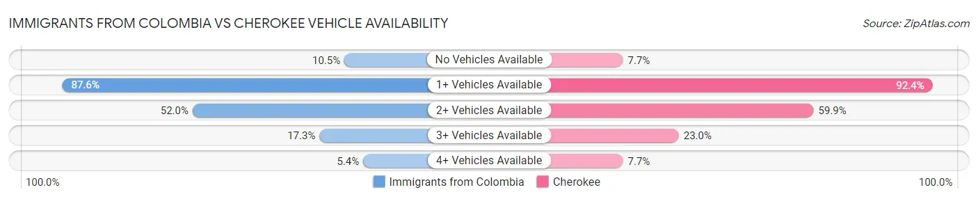 Immigrants from Colombia vs Cherokee Vehicle Availability