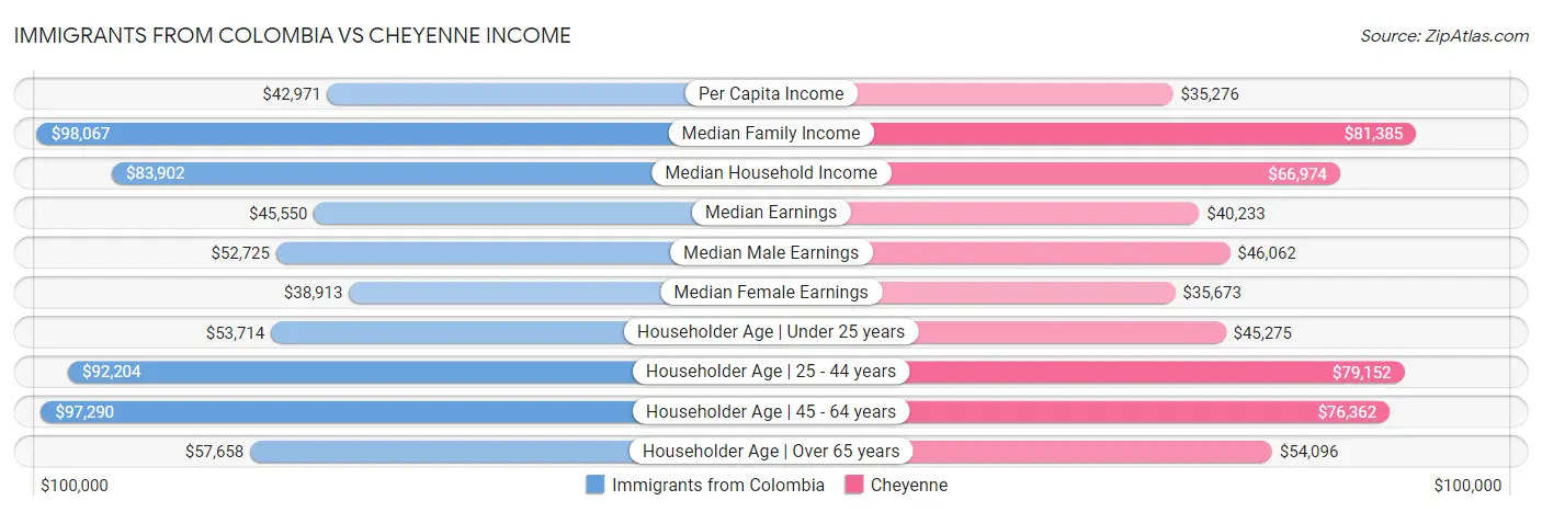 Immigrants from Colombia vs Cheyenne Income