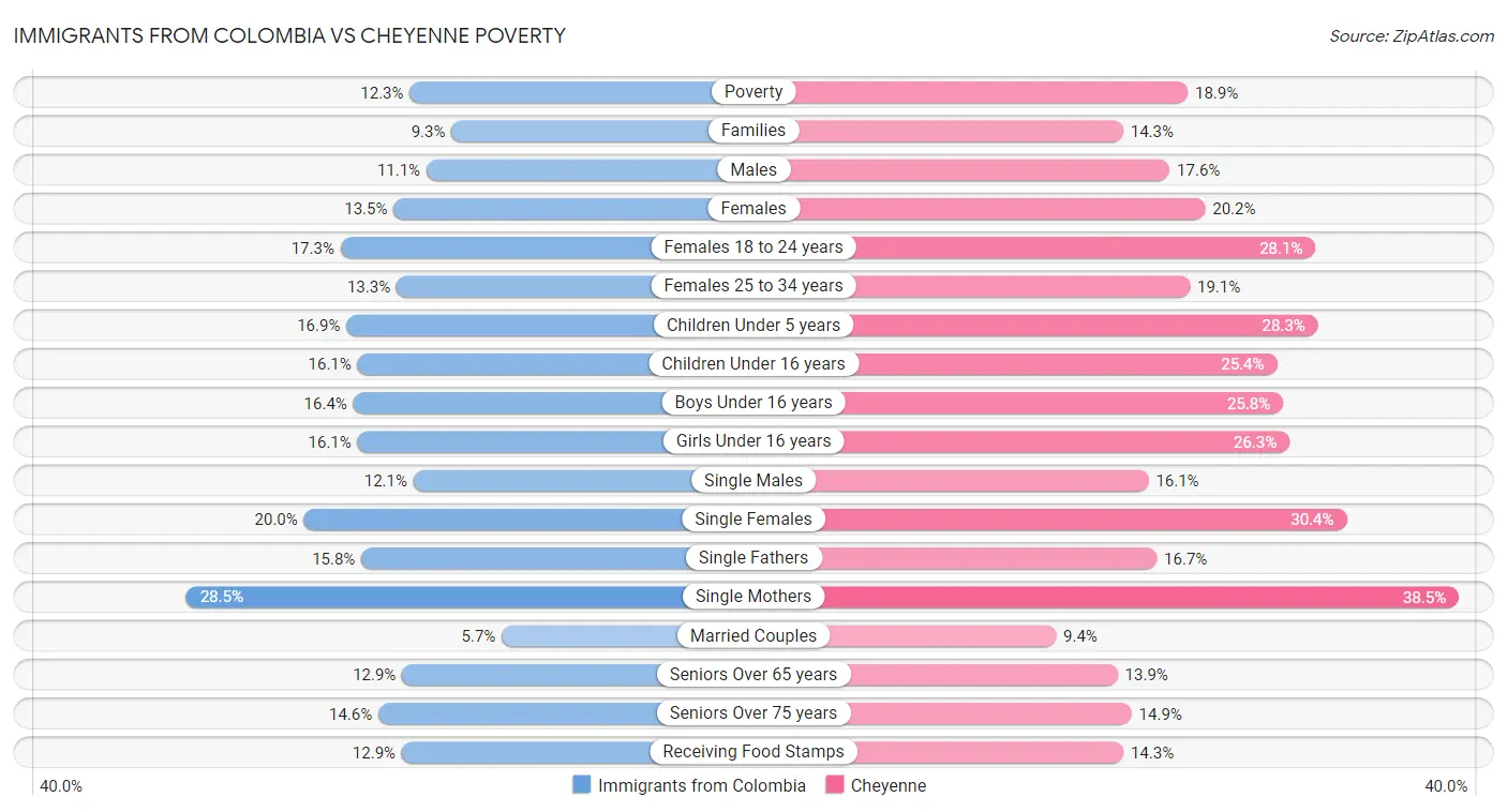 Immigrants from Colombia vs Cheyenne Poverty