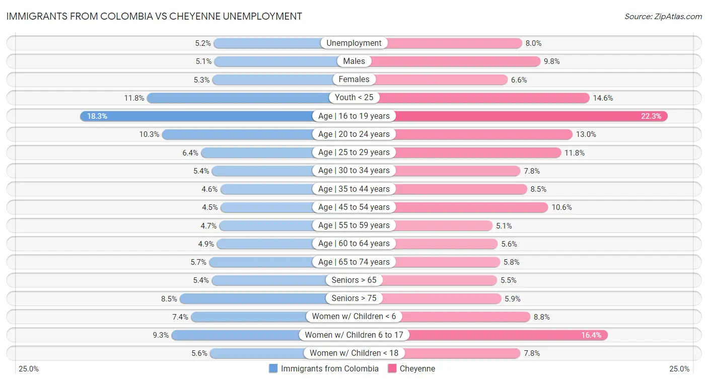 Immigrants from Colombia vs Cheyenne Unemployment