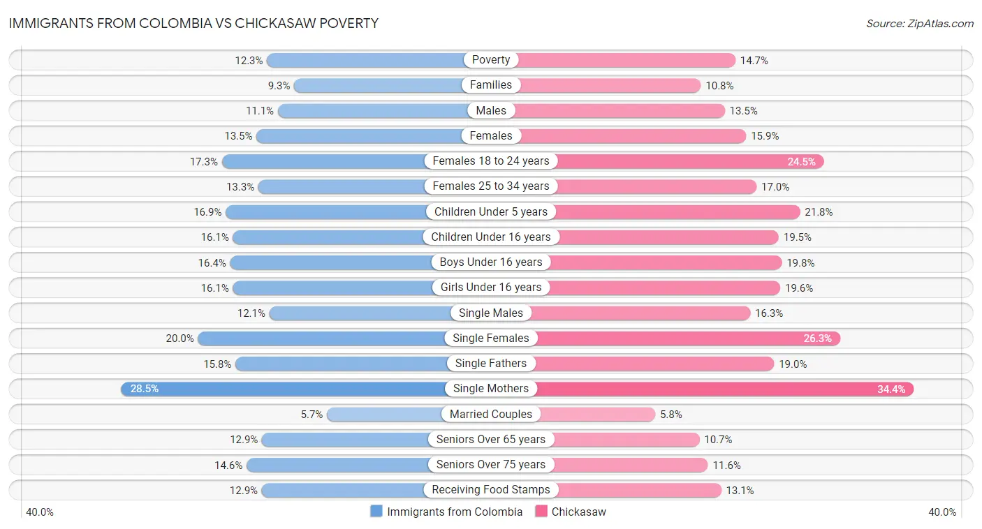 Immigrants from Colombia vs Chickasaw Poverty