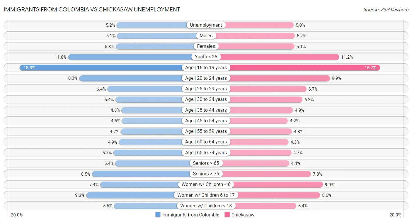 Immigrants from Colombia vs Chickasaw Unemployment