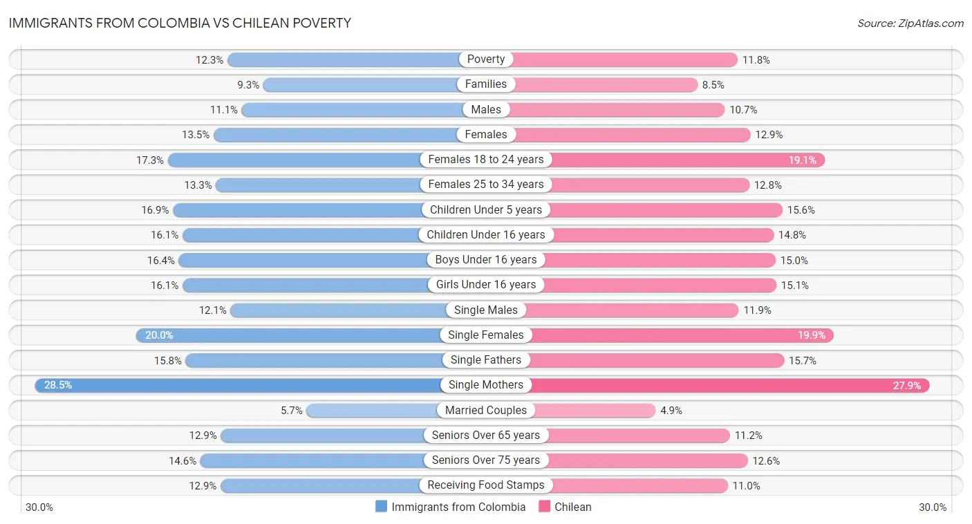 Immigrants from Colombia vs Chilean Poverty