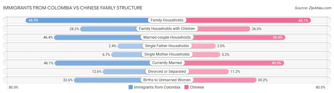 Immigrants from Colombia vs Chinese Family Structure