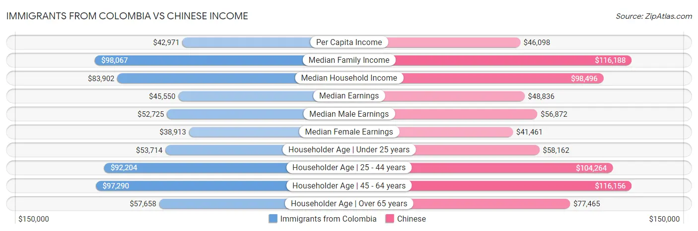 Immigrants from Colombia vs Chinese Income