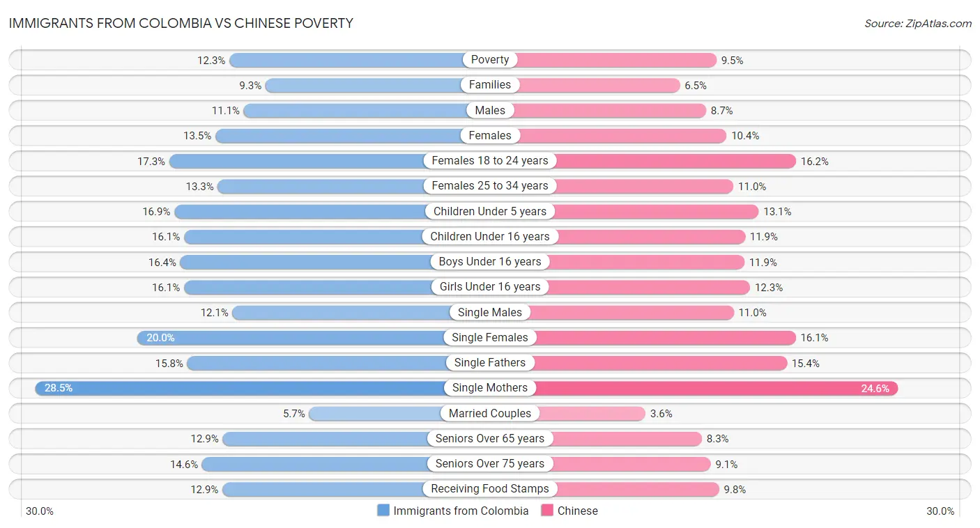 Immigrants from Colombia vs Chinese Poverty