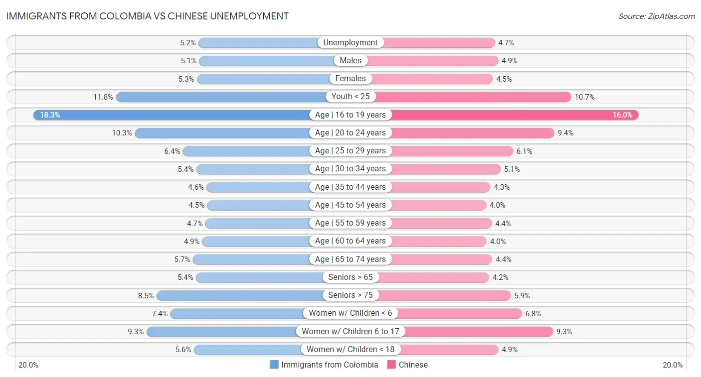 Immigrants from Colombia vs Chinese Unemployment