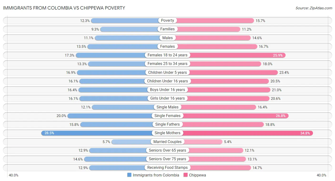 Immigrants from Colombia vs Chippewa Poverty