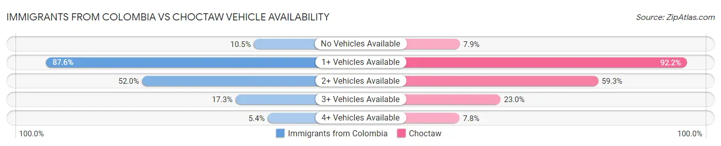 Immigrants from Colombia vs Choctaw Vehicle Availability