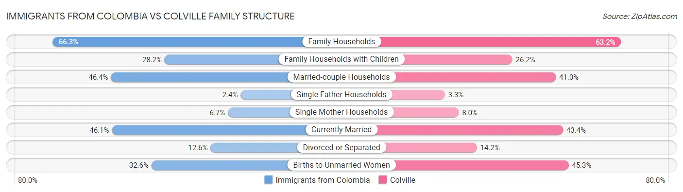 Immigrants from Colombia vs Colville Family Structure