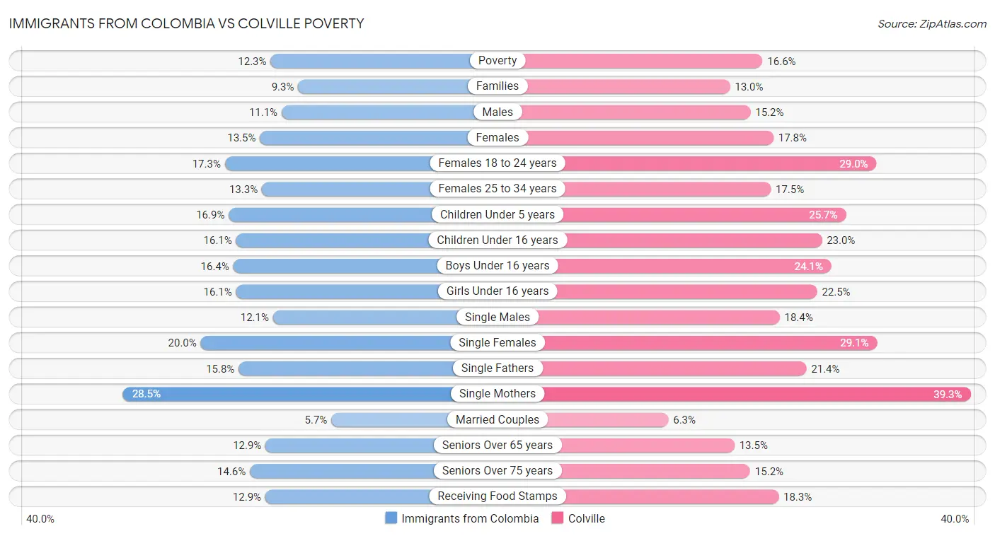 Immigrants from Colombia vs Colville Poverty