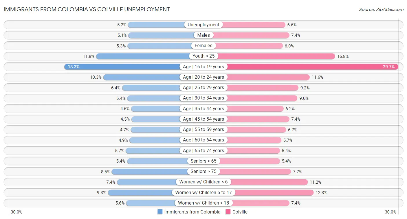 Immigrants from Colombia vs Colville Unemployment